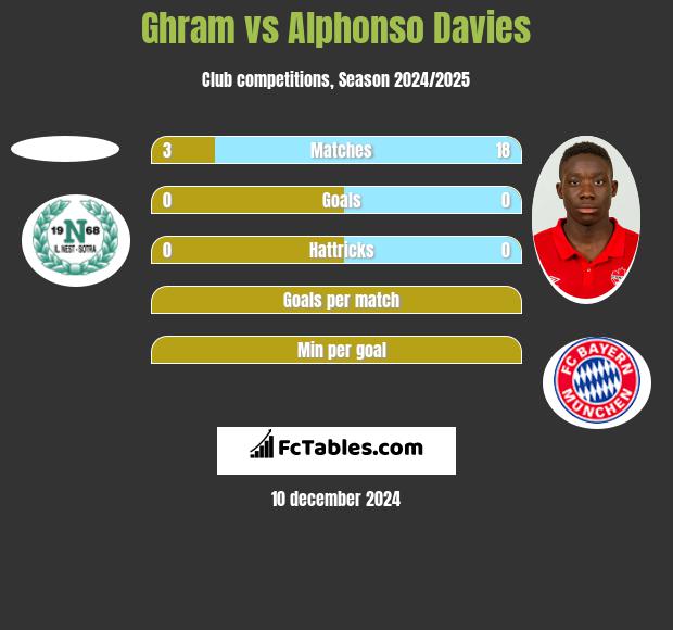 Ghram vs Alphonso Davies h2h player stats