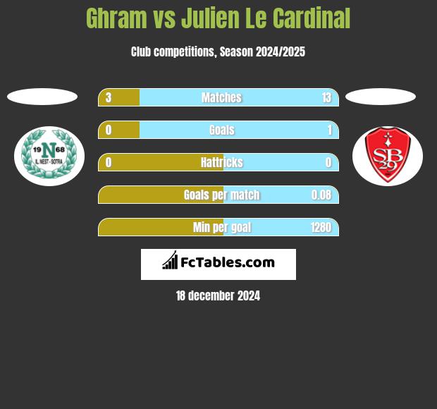 Ghram vs Julien Le Cardinal h2h player stats