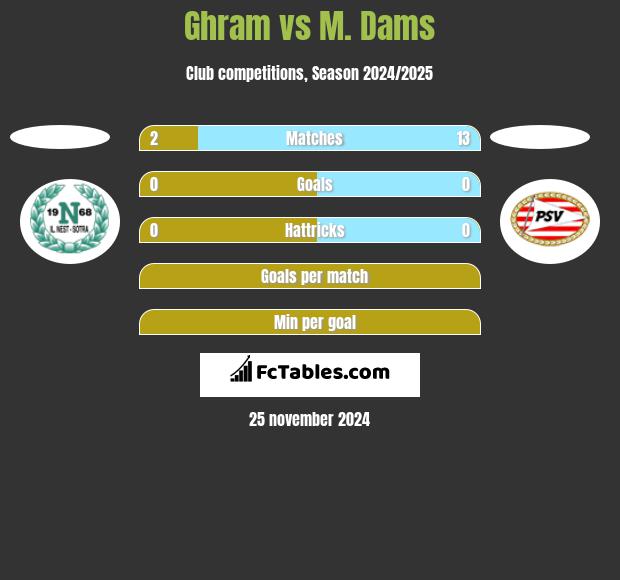 Ghram vs M. Dams h2h player stats