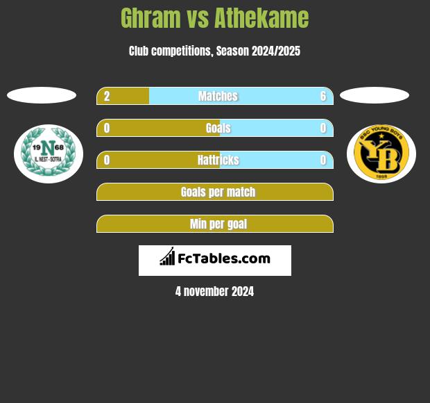 Ghram vs Athekame h2h player stats