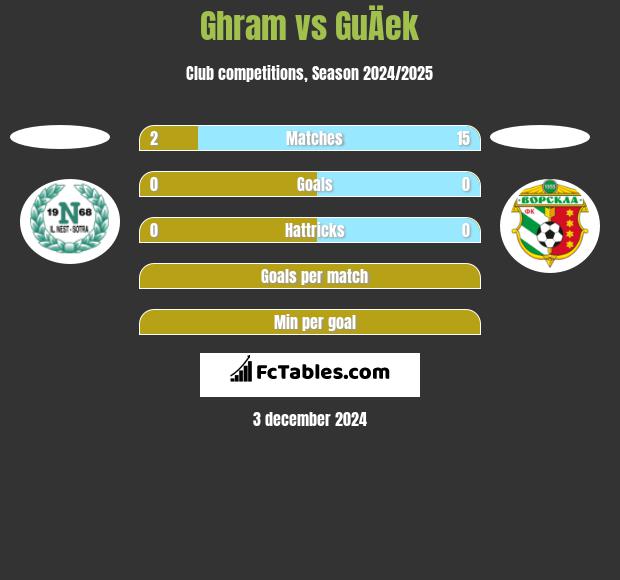 Ghram vs GuÄek h2h player stats