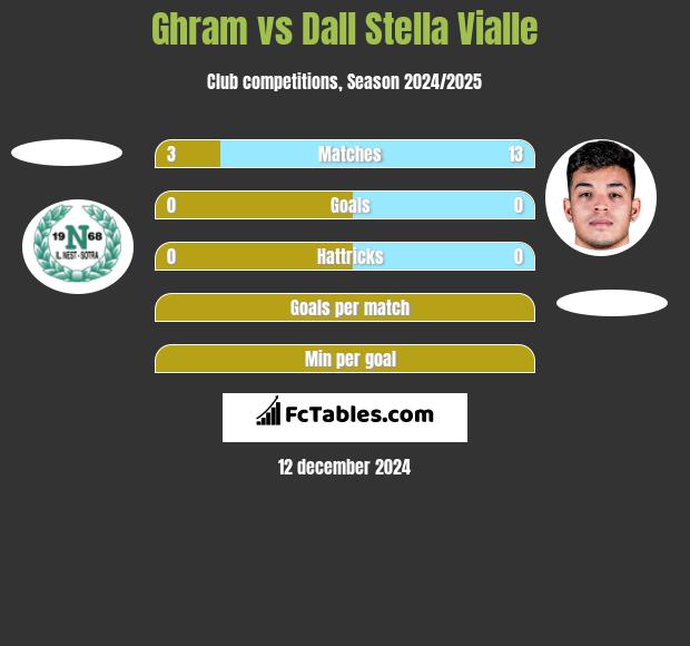 Ghram vs Dall Stella Vialle h2h player stats