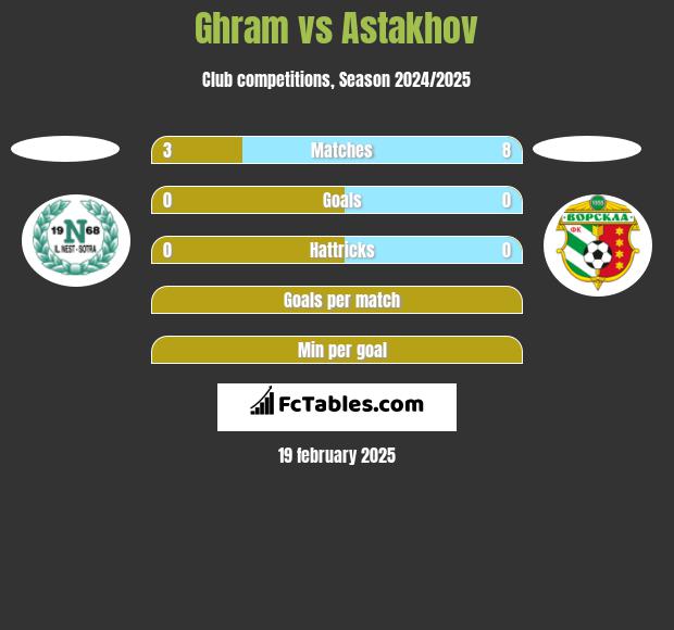 Ghram vs Astakhov h2h player stats