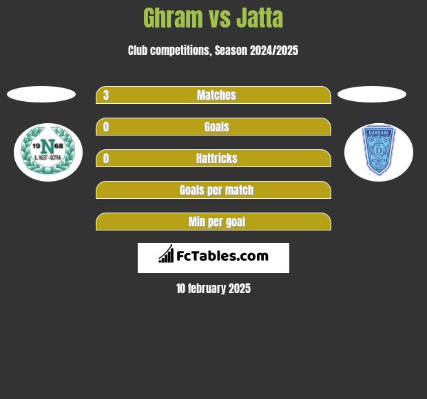 Ghram vs Jatta h2h player stats