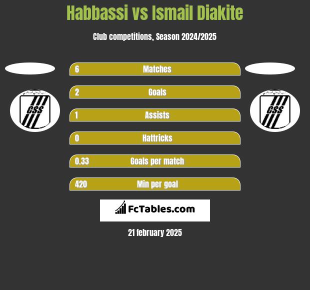 Habbassi vs Ismail Diakite h2h player stats