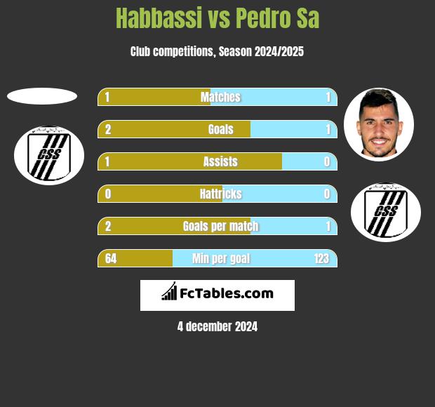 Habbassi vs Pedro Sa h2h player stats