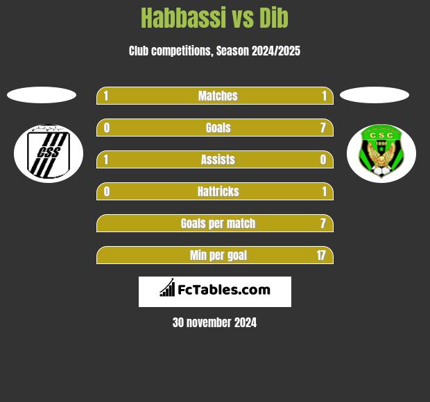 Habbassi vs Dib h2h player stats