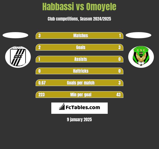 Habbassi vs Omoyele h2h player stats