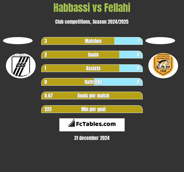 Habbassi vs Fellahi h2h player stats