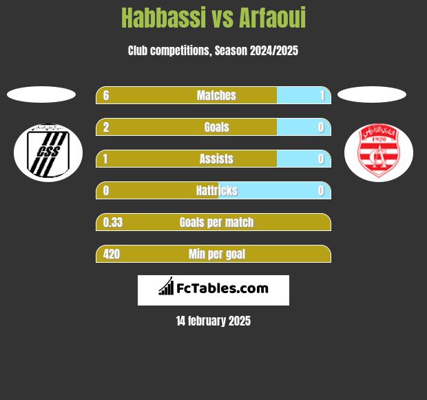 Habbassi vs Arfaoui h2h player stats