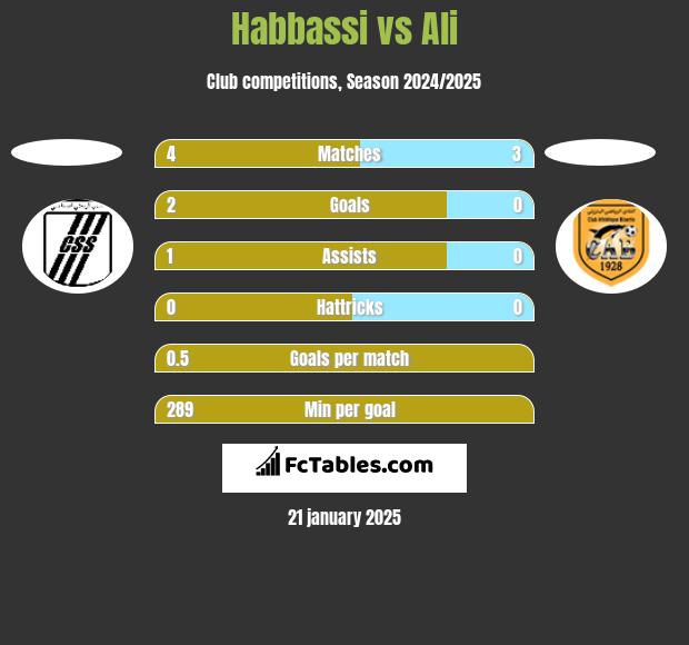 Habbassi vs Ali h2h player stats