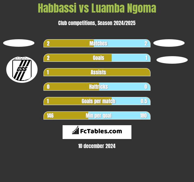 Habbassi vs Luamba Ngoma h2h player stats