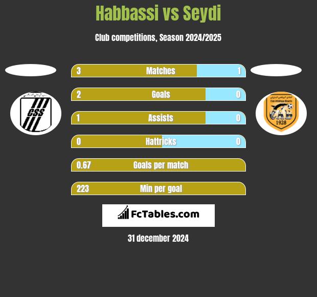 Habbassi vs Seydi h2h player stats