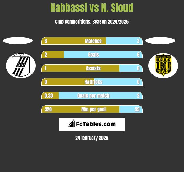 Habbassi vs N. Sioud h2h player stats