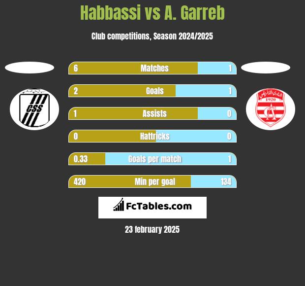 Habbassi vs A. Garreb h2h player stats