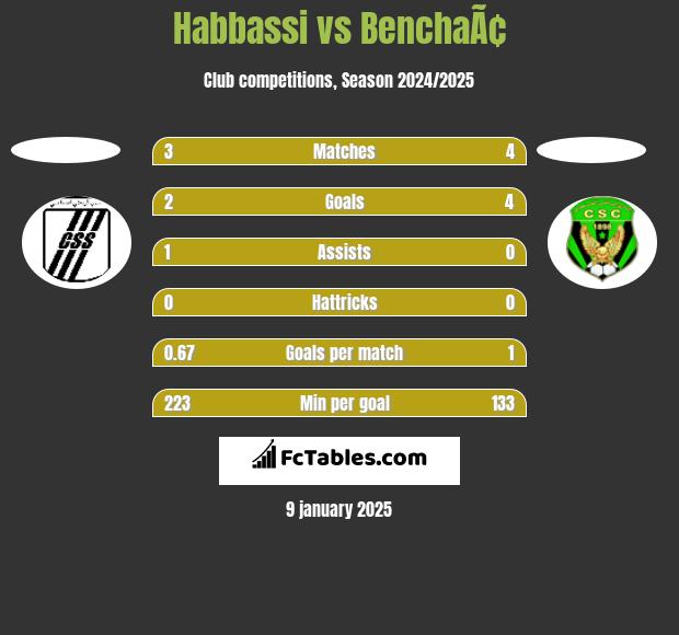 Habbassi vs BenchaÃ¢ h2h player stats