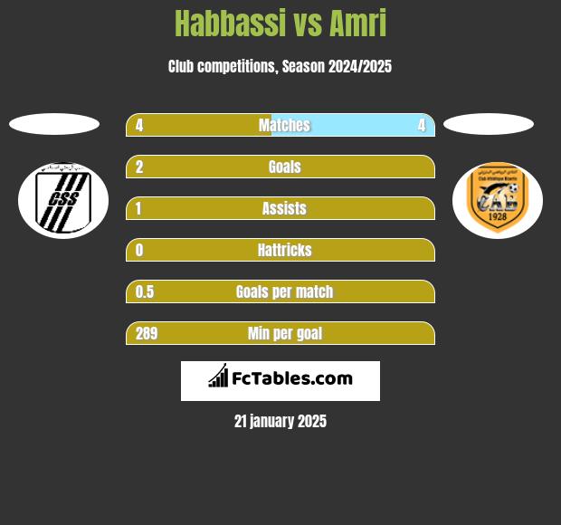 Habbassi vs Amri h2h player stats