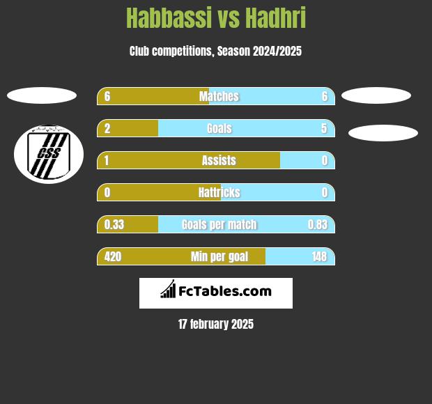 Habbassi vs Hadhri h2h player stats