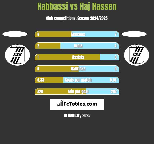 Habbassi vs Haj Hassen h2h player stats