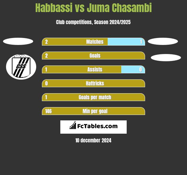 Habbassi vs Juma Chasambi h2h player stats