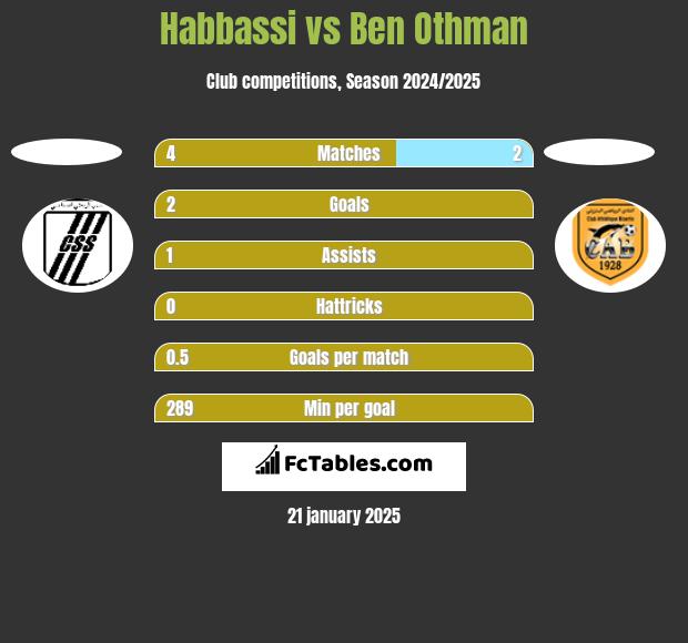 Habbassi vs Ben Othman h2h player stats