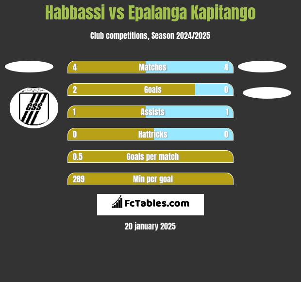 Habbassi vs Epalanga Kapitango h2h player stats