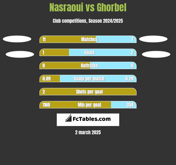 Nasraoui vs Ghorbel h2h player stats