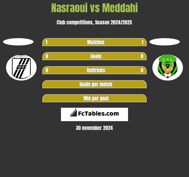 Nasraoui vs Meddahi h2h player stats