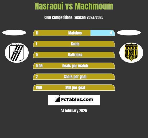 Nasraoui vs Machmoum h2h player stats