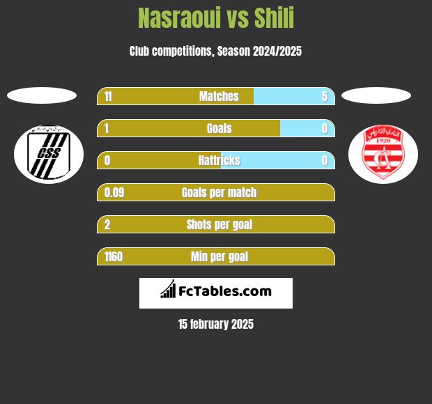 Nasraoui vs Shili h2h player stats