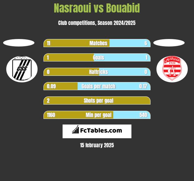 Nasraoui vs Bouabid h2h player stats