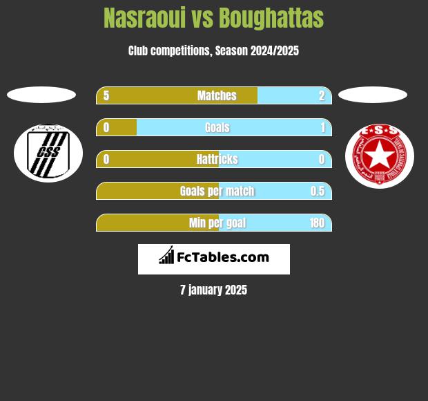 Nasraoui vs Boughattas h2h player stats