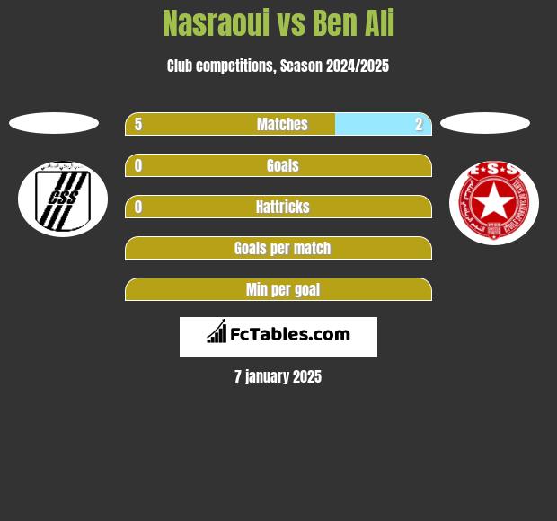 Nasraoui vs Ben Ali h2h player stats