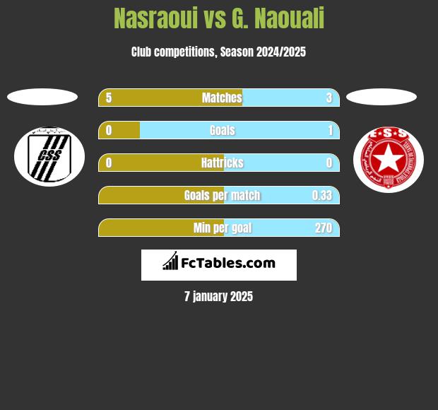 Nasraoui vs G. Naouali h2h player stats