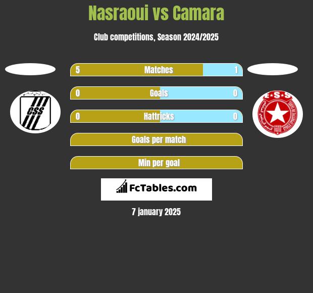 Nasraoui vs Camara h2h player stats