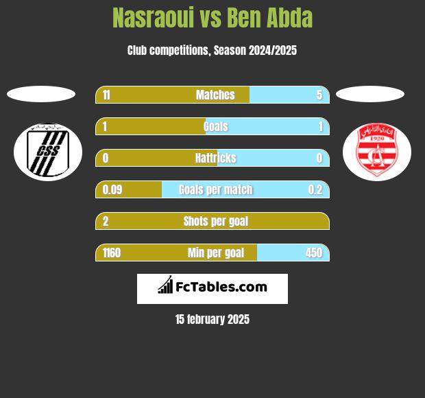 Nasraoui vs Ben Abda h2h player stats