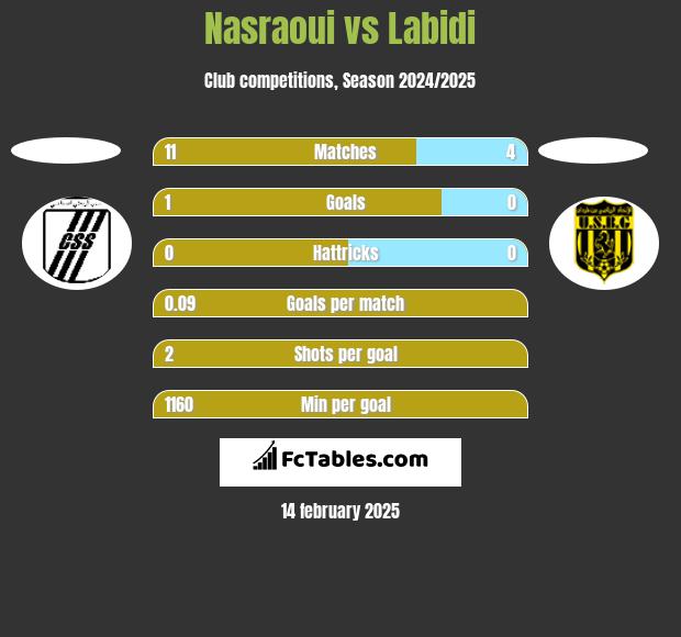 Nasraoui vs Labidi h2h player stats