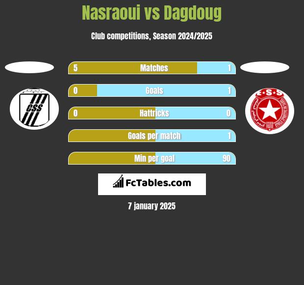 Nasraoui vs Dagdoug h2h player stats