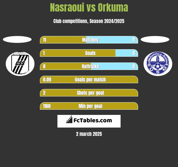 Nasraoui vs Orkuma h2h player stats