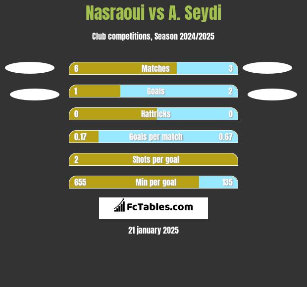 Nasraoui vs A. Seydi h2h player stats