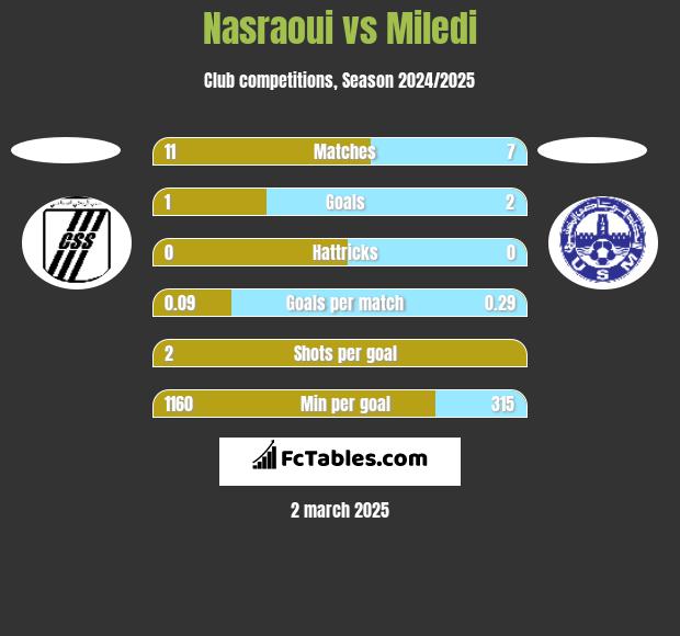 Nasraoui vs Miledi h2h player stats