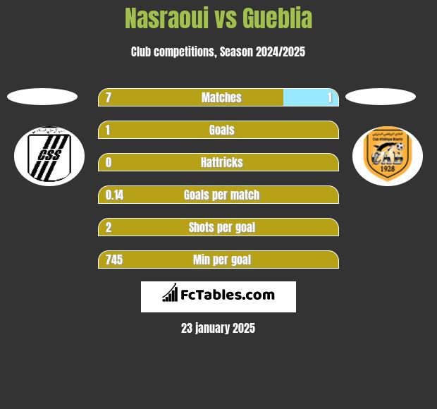 Nasraoui vs Gueblia h2h player stats