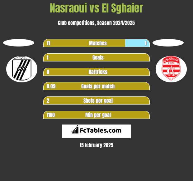 Nasraoui vs El Sghaier h2h player stats