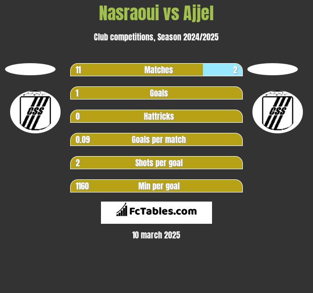 Nasraoui vs Ajjel h2h player stats