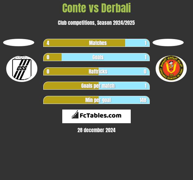 Conte vs Derbali h2h player stats