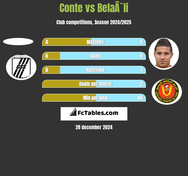 Conte vs BelaÃ¯li h2h player stats