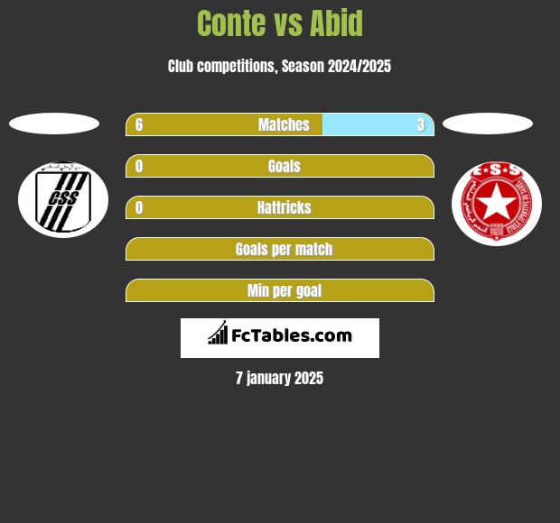 Conte vs Abid h2h player stats