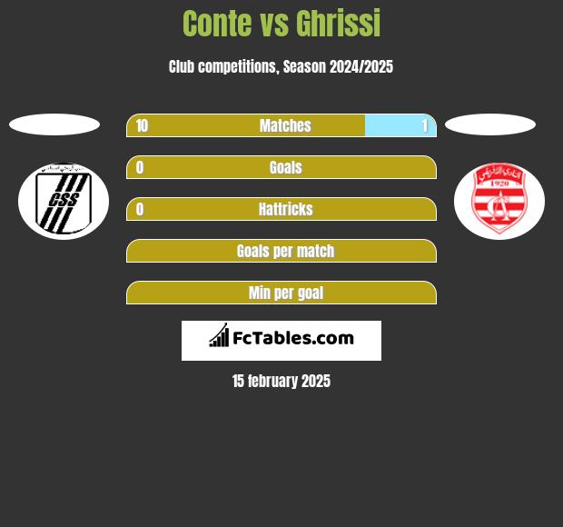 Conte vs Ghrissi h2h player stats