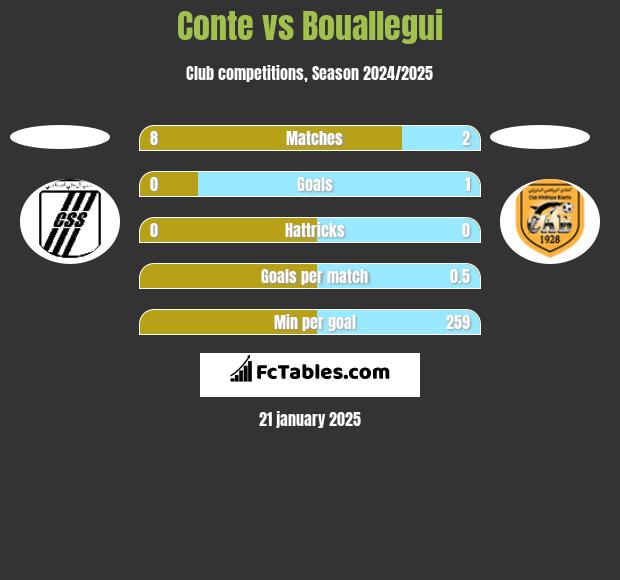 Conte vs Bouallegui h2h player stats