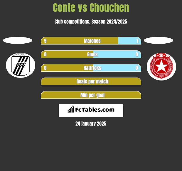 Conte vs Chouchen h2h player stats